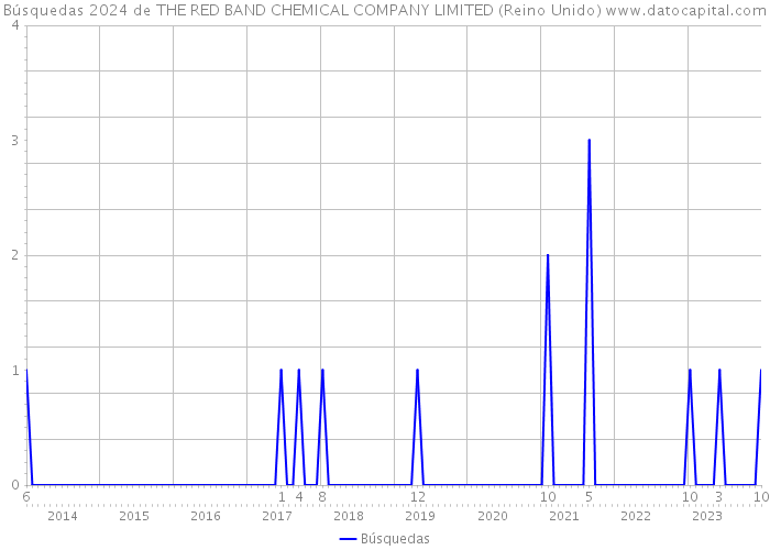 Búsquedas 2024 de THE RED BAND CHEMICAL COMPANY LIMITED (Reino Unido) 