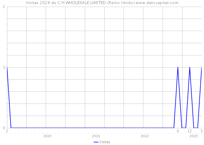 Visitas 2024 de C H WHOLESALE LIMITED (Reino Unido) 