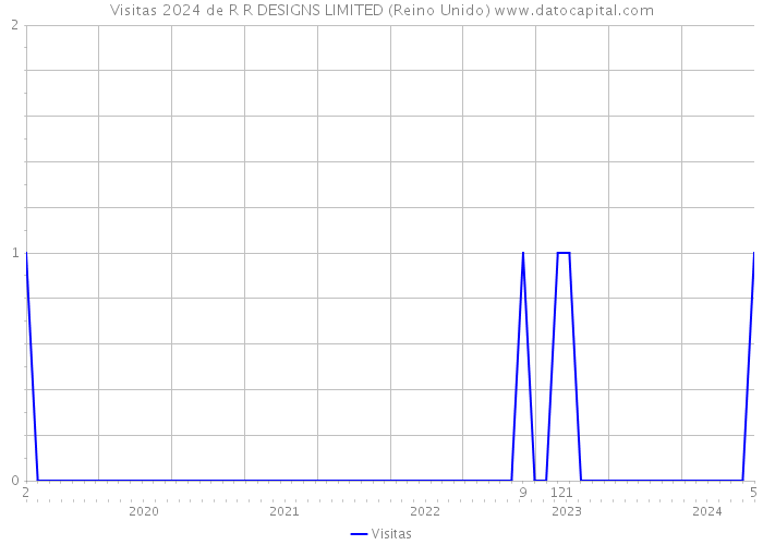 Visitas 2024 de R R DESIGNS LIMITED (Reino Unido) 