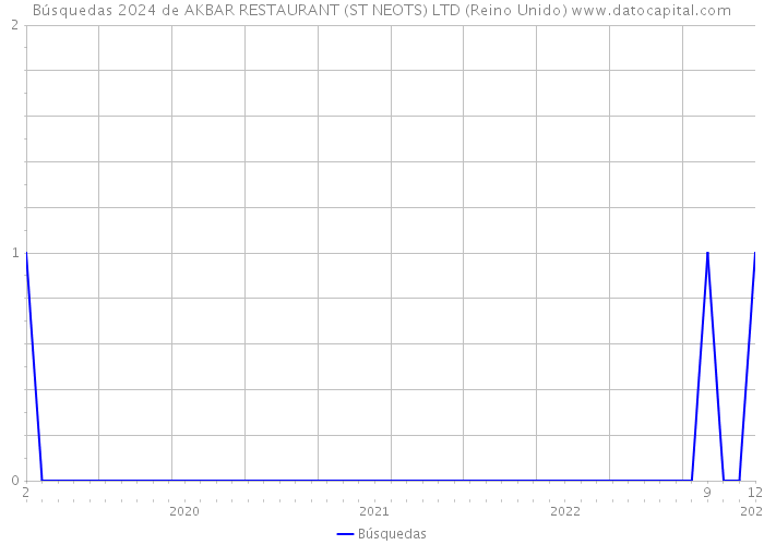 Búsquedas 2024 de AKBAR RESTAURANT (ST NEOTS) LTD (Reino Unido) 