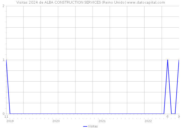 Visitas 2024 de ALBA CONSTRUCTION SERVICES (Reino Unido) 