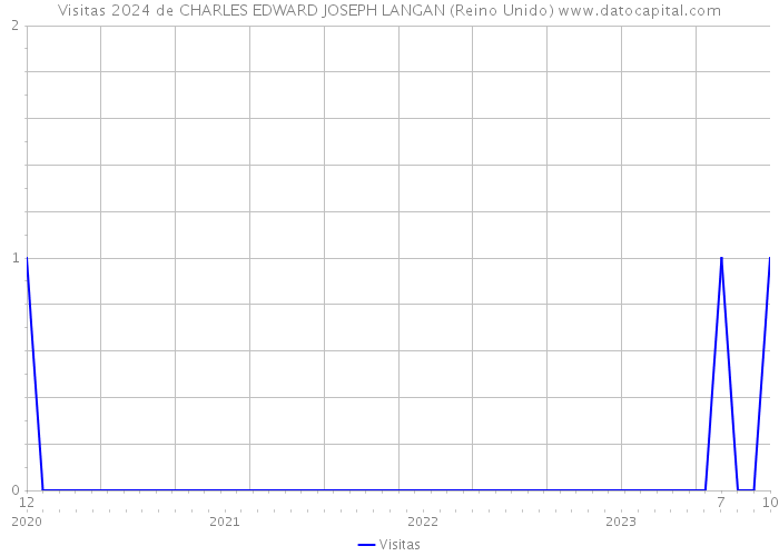 Visitas 2024 de CHARLES EDWARD JOSEPH LANGAN (Reino Unido) 