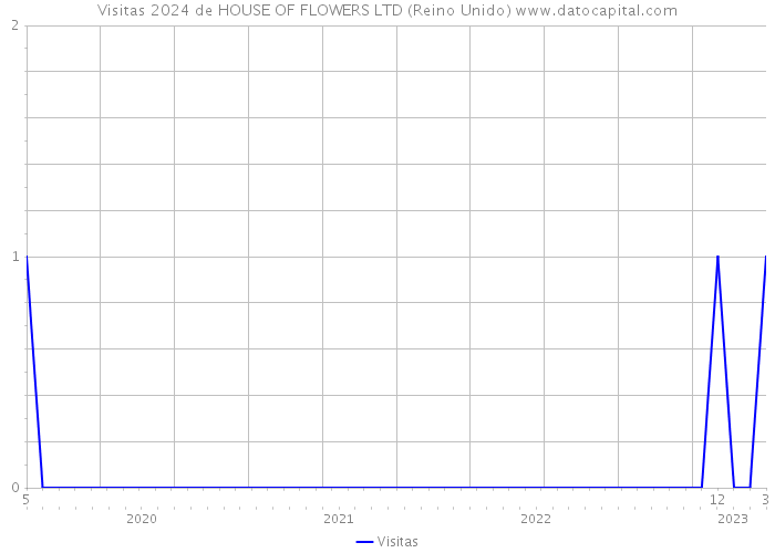 Visitas 2024 de HOUSE OF FLOWERS LTD (Reino Unido) 