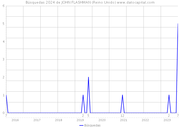 Búsquedas 2024 de JOHN FLASHMAN (Reino Unido) 