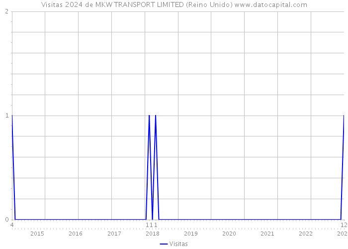 Visitas 2024 de MKW TRANSPORT LIMITED (Reino Unido) 