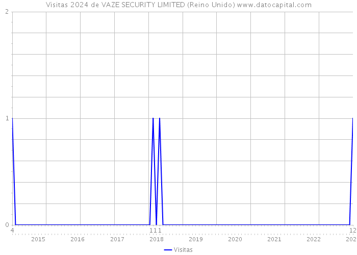 Visitas 2024 de VAZE SECURITY LIMITED (Reino Unido) 