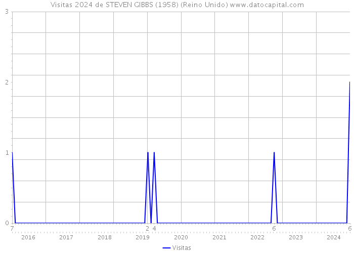 Visitas 2024 de STEVEN GIBBS (1958) (Reino Unido) 