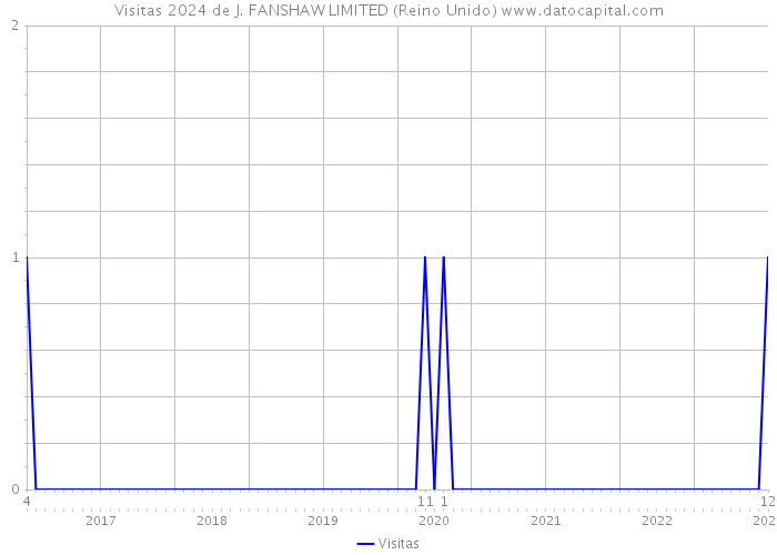 Visitas 2024 de J. FANSHAW LIMITED (Reino Unido) 