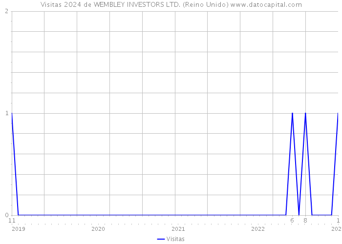 Visitas 2024 de WEMBLEY INVESTORS LTD. (Reino Unido) 