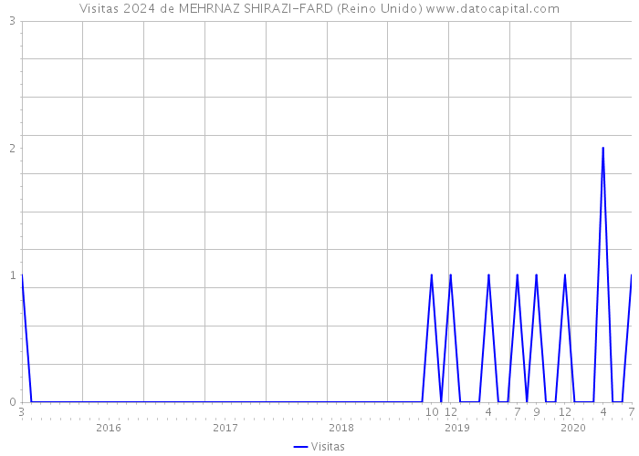 Visitas 2024 de MEHRNAZ SHIRAZI-FARD (Reino Unido) 