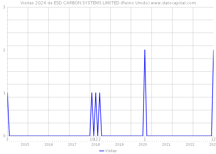 Visitas 2024 de ESD CARBON SYSTEMS LIMITED (Reino Unido) 