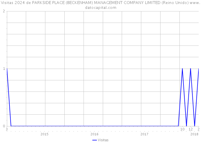 Visitas 2024 de PARKSIDE PLACE (BECKENHAM) MANAGEMENT COMPANY LIMITED (Reino Unido) 