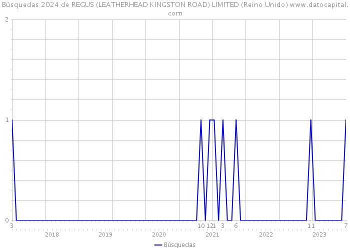Búsquedas 2024 de REGUS (LEATHERHEAD KINGSTON ROAD) LIMITED (Reino Unido) 