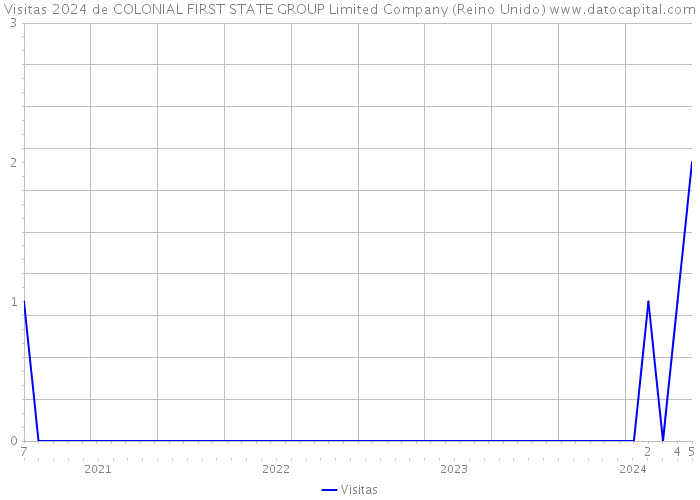 Visitas 2024 de COLONIAL FIRST STATE GROUP Limited Company (Reino Unido) 