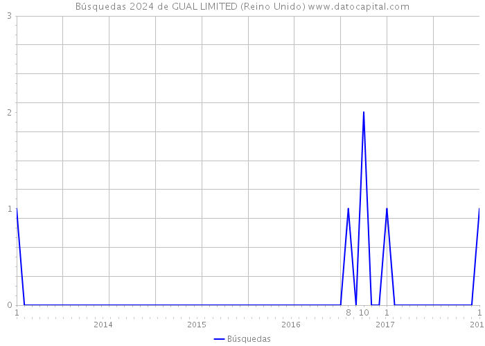 Búsquedas 2024 de GUAL LIMITED (Reino Unido) 