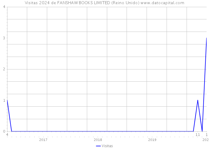 Visitas 2024 de FANSHAW BOOKS LIMITED (Reino Unido) 