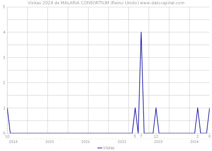 Visitas 2024 de MALARIA CONSORTIUM (Reino Unido) 