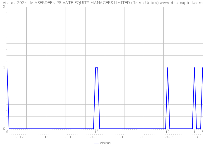 Visitas 2024 de ABERDEEN PRIVATE EQUITY MANAGERS LIMITED (Reino Unido) 