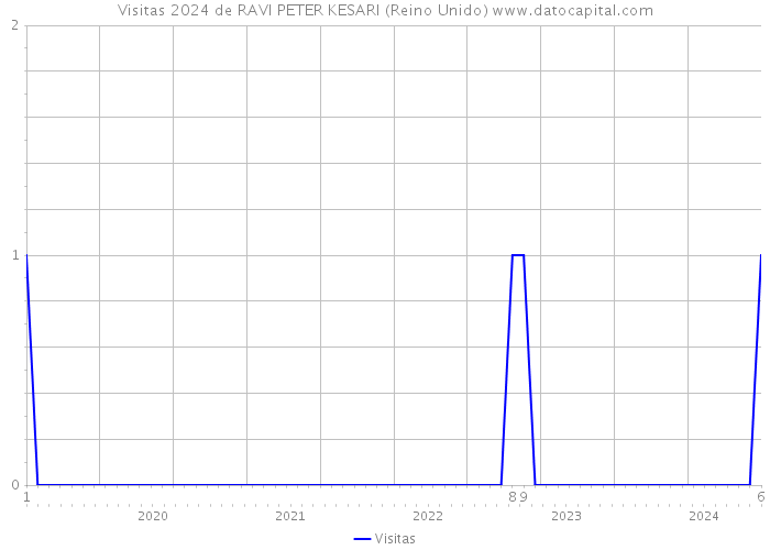 Visitas 2024 de RAVI PETER KESARI (Reino Unido) 