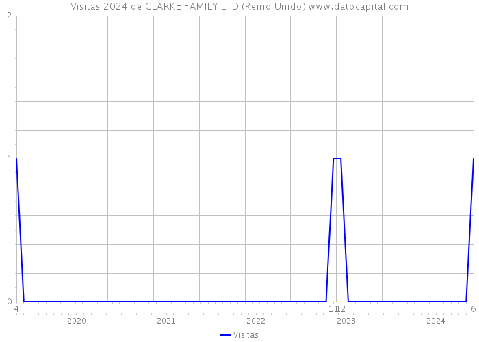 Visitas 2024 de CLARKE FAMILY LTD (Reino Unido) 