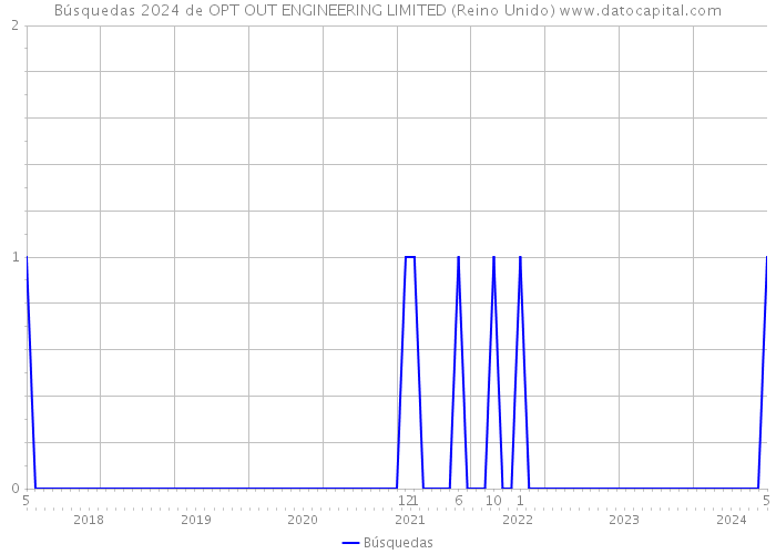 Búsquedas 2024 de OPT OUT ENGINEERING LIMITED (Reino Unido) 