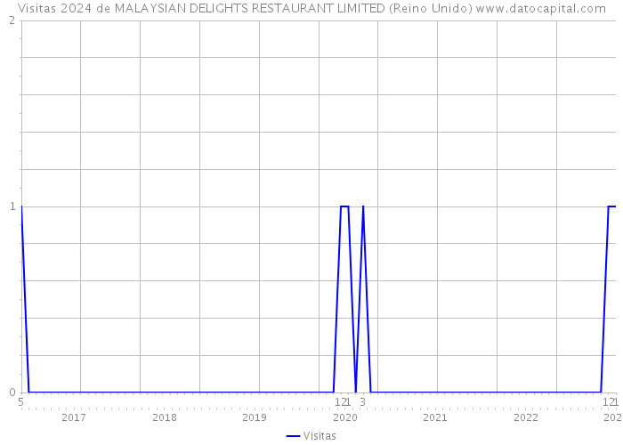 Visitas 2024 de MALAYSIAN DELIGHTS RESTAURANT LIMITED (Reino Unido) 