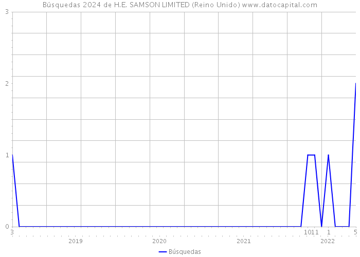 Búsquedas 2024 de H.E. SAMSON LIMITED (Reino Unido) 