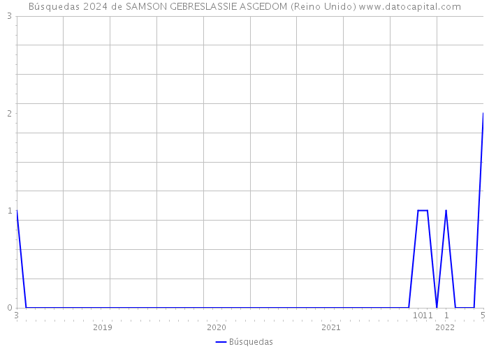 Búsquedas 2024 de SAMSON GEBRESLASSIE ASGEDOM (Reino Unido) 