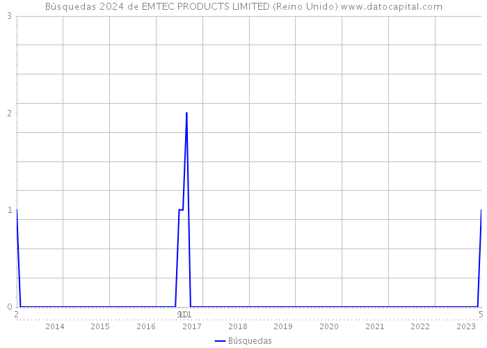 Búsquedas 2024 de EMTEC PRODUCTS LIMITED (Reino Unido) 