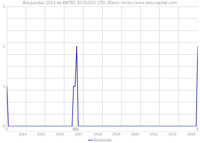 Búsquedas 2024 de EMTEC ECOLOGY LTD. (Reino Unido) 