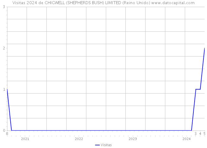 Visitas 2024 de CHIGWELL (SHEPHERDS BUSH) LIMITED (Reino Unido) 