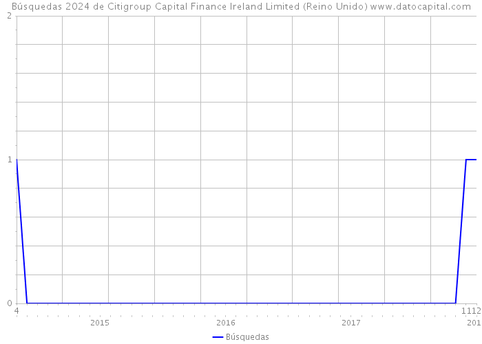 Búsquedas 2024 de Citigroup Capital Finance Ireland Limited (Reino Unido) 