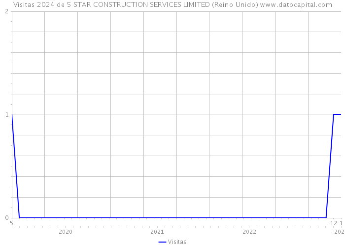 Visitas 2024 de 5 STAR CONSTRUCTION SERVICES LIMITED (Reino Unido) 