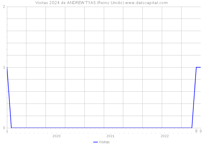 Visitas 2024 de ANDREW TYAS (Reino Unido) 