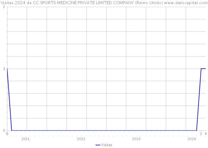 Visitas 2024 de CC SPORTS MEDICINE PRIVATE LIMITED COMPANY (Reino Unido) 