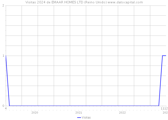 Visitas 2024 de EMAAR HOMES LTD (Reino Unido) 