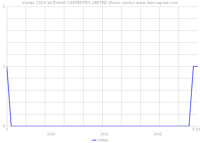 Visitas 2024 de EVANS CARPENTRY LIMITED (Reino Unido) 