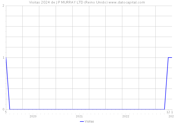 Visitas 2024 de J P MURRAY LTD (Reino Unido) 