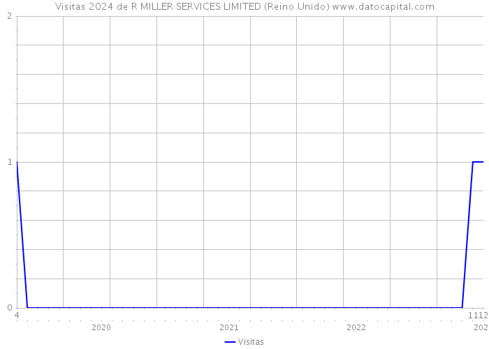 Visitas 2024 de R MILLER SERVICES LIMITED (Reino Unido) 