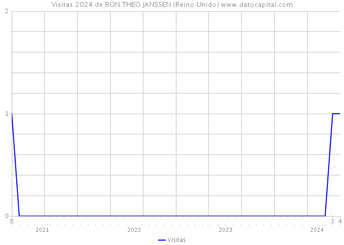 Visitas 2024 de RON THEO JANSSEN (Reino Unido) 