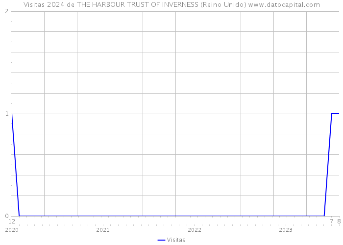 Visitas 2024 de THE HARBOUR TRUST OF INVERNESS (Reino Unido) 