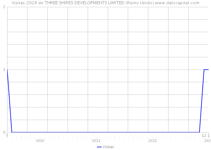 Visitas 2024 de THREE SHIRES DEVELOPMENTS LIMITED (Reino Unido) 