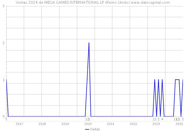 Visitas 2024 de MEGA GAMES INTERNATIONAL LP (Reino Unido) 