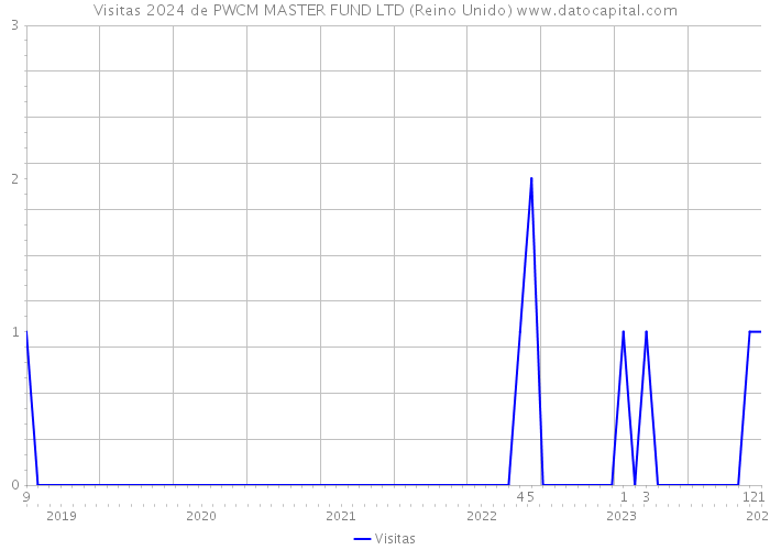 Visitas 2024 de PWCM MASTER FUND LTD (Reino Unido) 