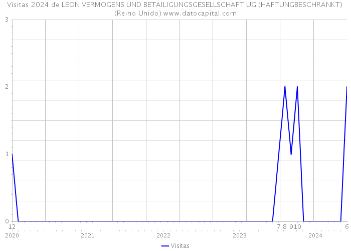 Visitas 2024 de LEON VERMOGENS UND BETAILIGUNGSGESELLSCHAFT UG (HAFTUNGBESCHRANKT) (Reino Unido) 