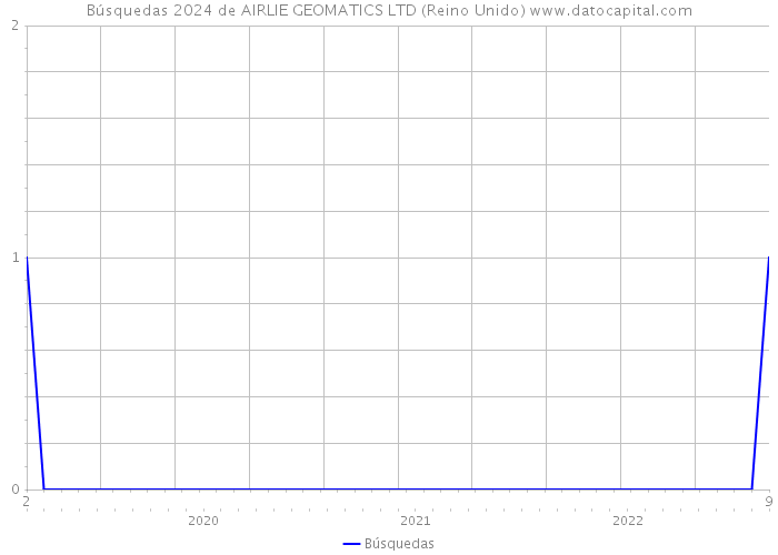 Búsquedas 2024 de AIRLIE GEOMATICS LTD (Reino Unido) 