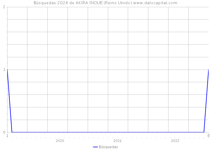 Búsquedas 2024 de AKIRA INOUE (Reino Unido) 