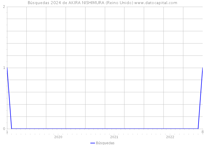Búsquedas 2024 de AKIRA NISHIMURA (Reino Unido) 