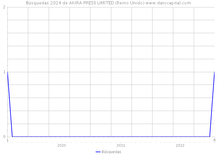 Búsquedas 2024 de AKIRA PRESS LIMITED (Reino Unido) 