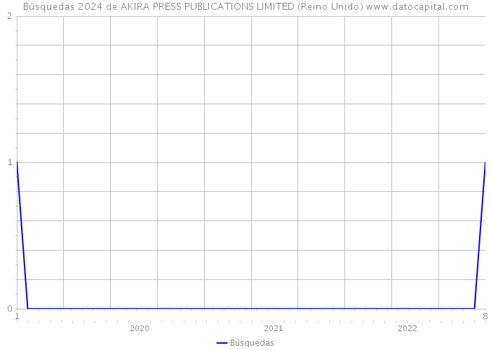 Búsquedas 2024 de AKIRA PRESS PUBLICATIONS LIMITED (Reino Unido) 